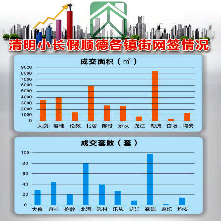 清明小长假顺德各镇街网签情况一览表