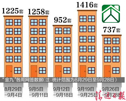 9月份清远共卖出5588套房子,单月网签量创新高