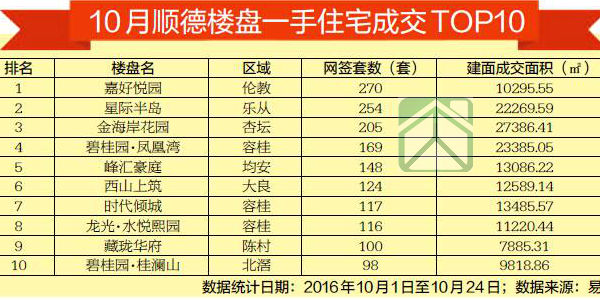 限购重启后佛山顺德楼市10月新房成交量环比下滑11.10%