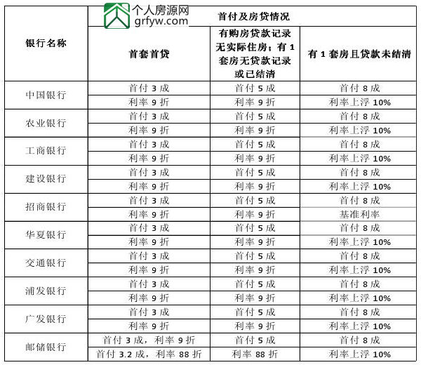 大智和你聊聊限购限贷后买房贷款那些事之利率表