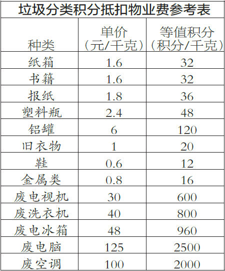 常州垃圾分类积分抵扣物业费参考表