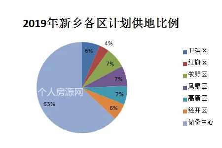 2019新乡土地拍卖各区供地比例