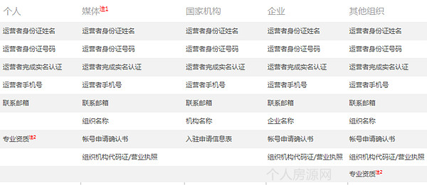 头条号申请所需材料