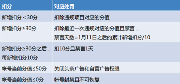 头条号运营规范扣分惩罚规则